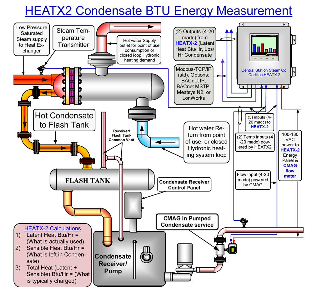 Gas Meter Btu Chart